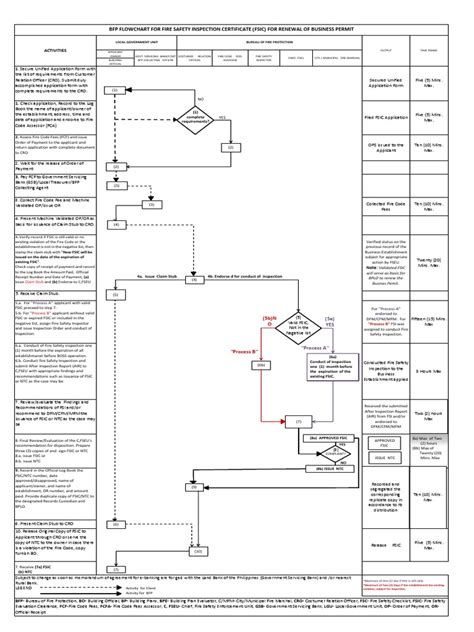 BFP FLOWCHART FOR FIRE SAFETY INSPECTION CERTIFICATE (FSIC) .
